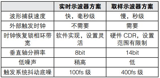 實時示波器在新一代光接口時域測試上的應用(圖8)