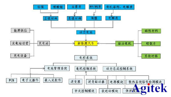 Agitek測試方案精選—新能源與電池篇(圖2)