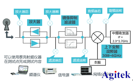 泰克射頻通信創(chuàng)新實驗方案(圖3)