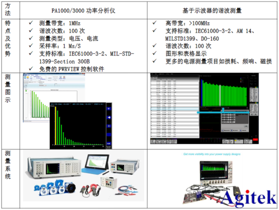 泰克電源諧波測試方案(圖1)