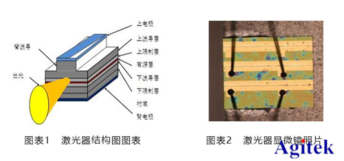 安泰高精度電壓源在半導(dǎo)體激光器測(cè)試中的應(yīng)用(圖1)