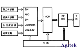 Keysight N9320B射頻頻譜分析儀解決輪胎壓力監(jiān)測方案