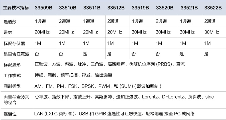 33500B系列函數任意波形發生器(圖1)