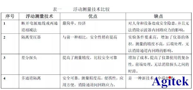 泰克示波器應(yīng)用|信號浮動測量采用多通道隔離示波器進行(圖1)