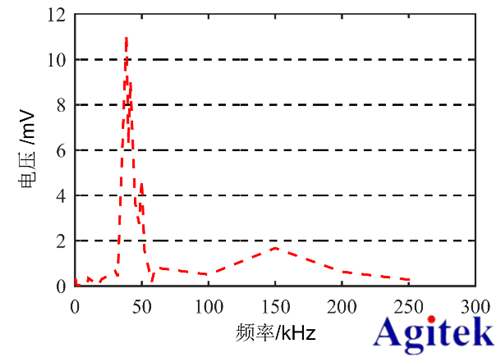 高壓放大器ATA-2022H應(yīng)用于壓電陶瓷損傷識(shí)別(圖5)