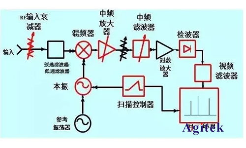 頻譜分析儀采用的技術方法(圖2)