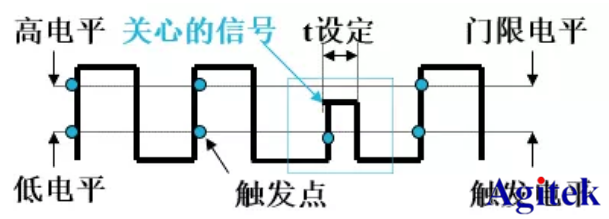 如何使用泰克示波器捕獲異常信號(圖1)