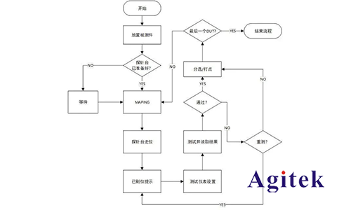 是德N9020B頻譜分析儀在射頻微波芯片測試中的應用(圖3)