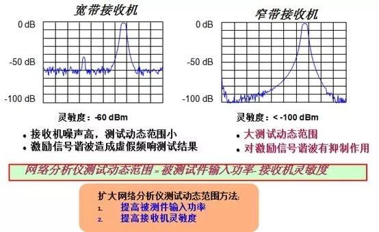 網(wǎng)絡(luò)分析儀中檢測信號的方法(圖2)