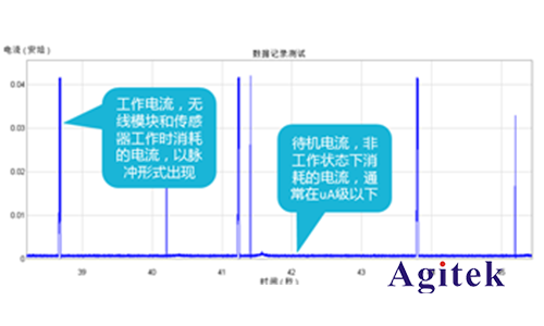 吉時利七位半數字萬用表在物聯網功耗分析方案(圖3)