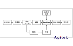 數(shù)字示波器與模擬示波器的區(qū)別？