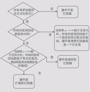 吉時利2600b在憶阻器基礎研究測試的應用(圖1)