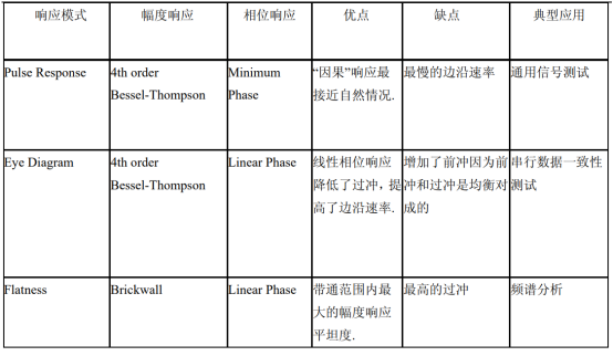 示波器響應方式對信號采集保真度的影響(圖2)