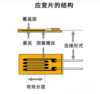 電阻應(yīng)變式傳感器工作原理(圖1)