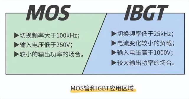 晶閘管、MOS管、IGBT各元器件的特征(圖6)