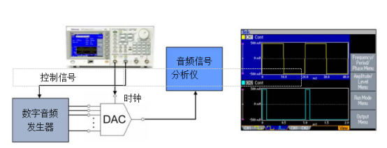 泰克信號發生器在音頻DAC測試中的應用(圖1)