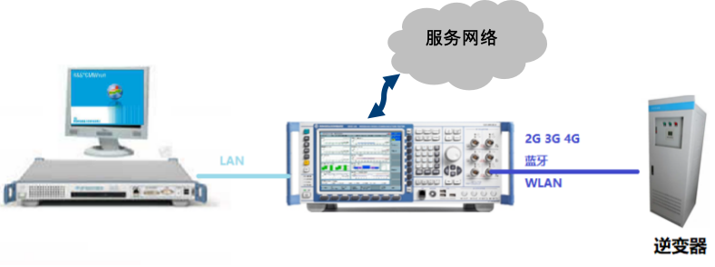 CMW500在光伏逆變器的無線性能測試(圖6)