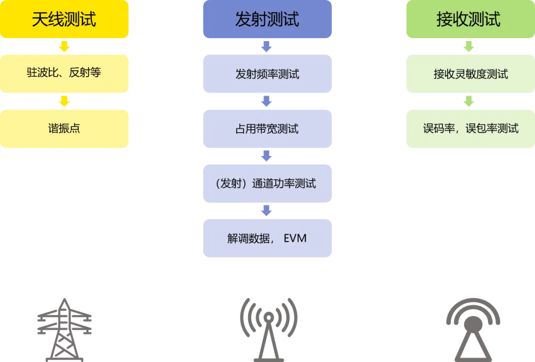 RSA5000實(shí)時(shí)頻譜分析儀在無(wú)線(xiàn)收發(fā)系統(tǒng)測(cè)試方案(圖1)