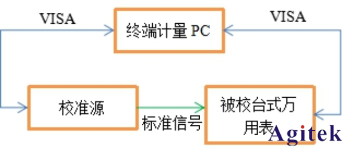AT-3030數(shù)字萬用表自動計量系統(tǒng)介紹與應(yīng)用   (圖2)
