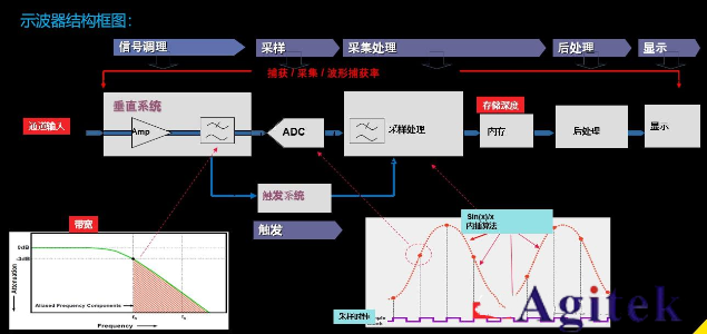 普源示波器交流耦合為什么有類似直流分量的波形？(圖1)