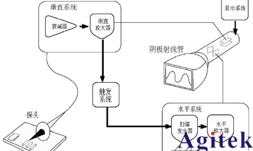 普源示波器交流耦合為什么有類似直流分量的波形？(圖5)