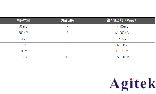 如何使用萬用表測量波峰因數？(圖2)
