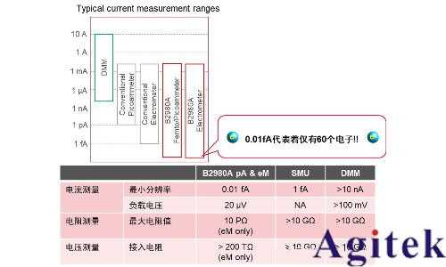 高阻測量時數(shù)字萬用表、皮安表與靜電計的選擇及應用(圖1)