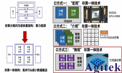 憶阻器存算一體技術助力DeepSeek時代(圖1)