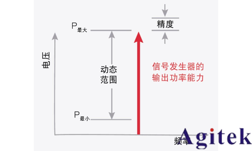 信號發生器射頻技術指標詳解(圖2)